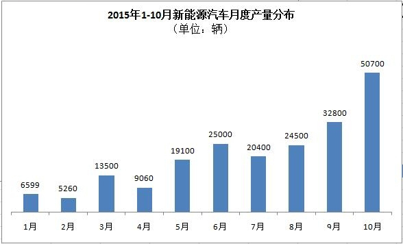 工信部：5萬輛！10月新能源汽車產(chǎn)量暴增